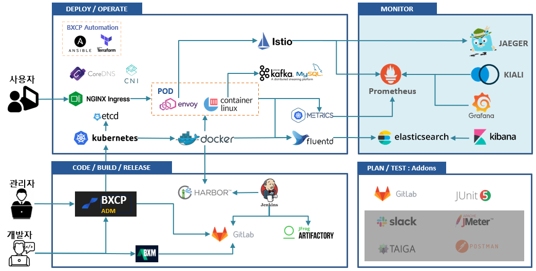 DevOps Toolchain 구성 예시