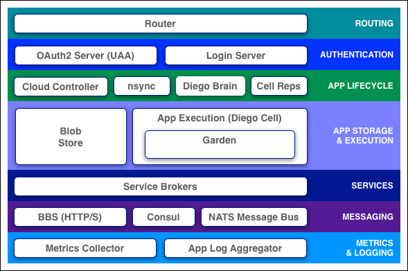 Cloud Foundry 컴포넌트 구성도 이미지