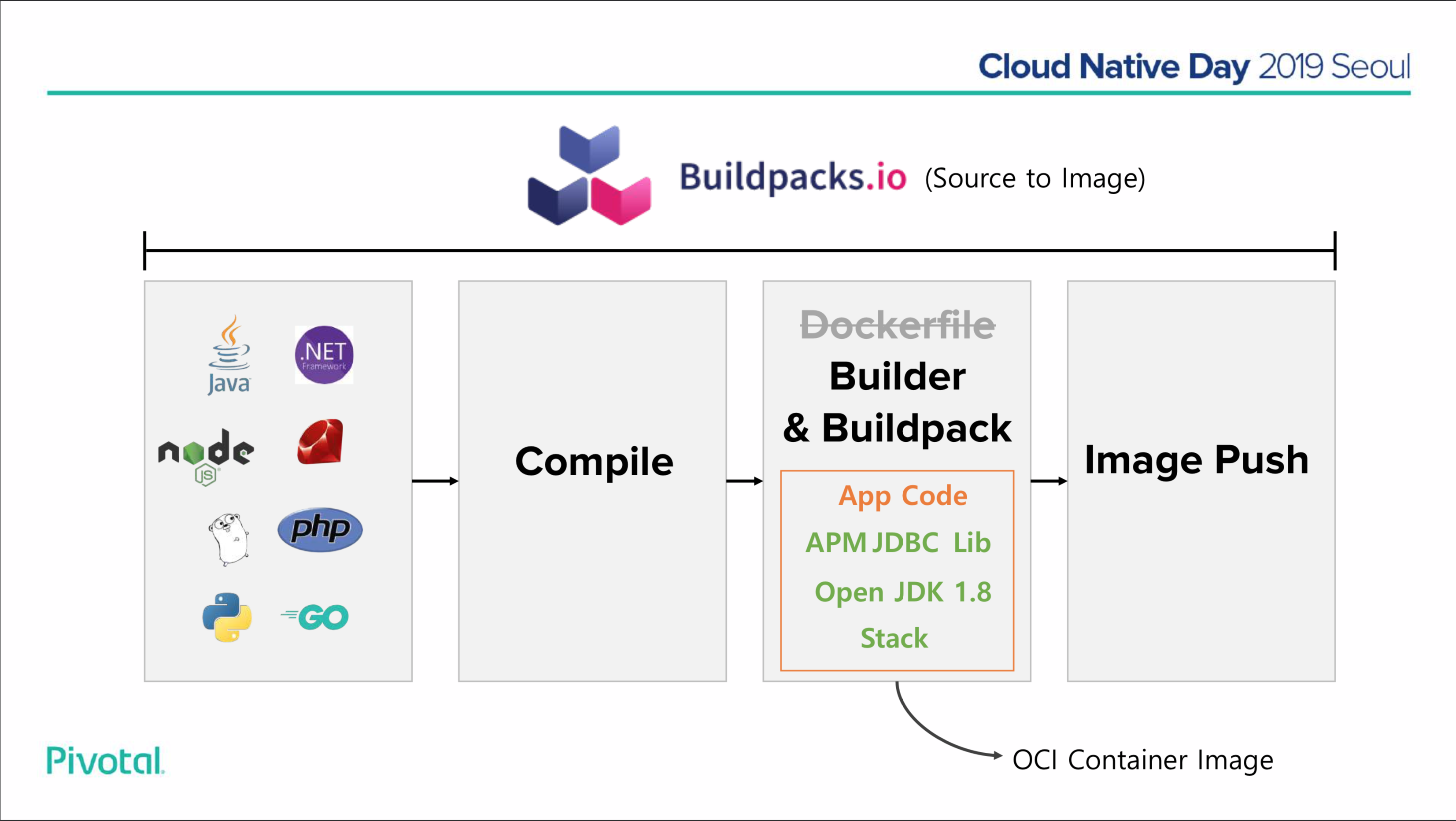 Cloud Foundry 컴포넌트 구성도 이미지