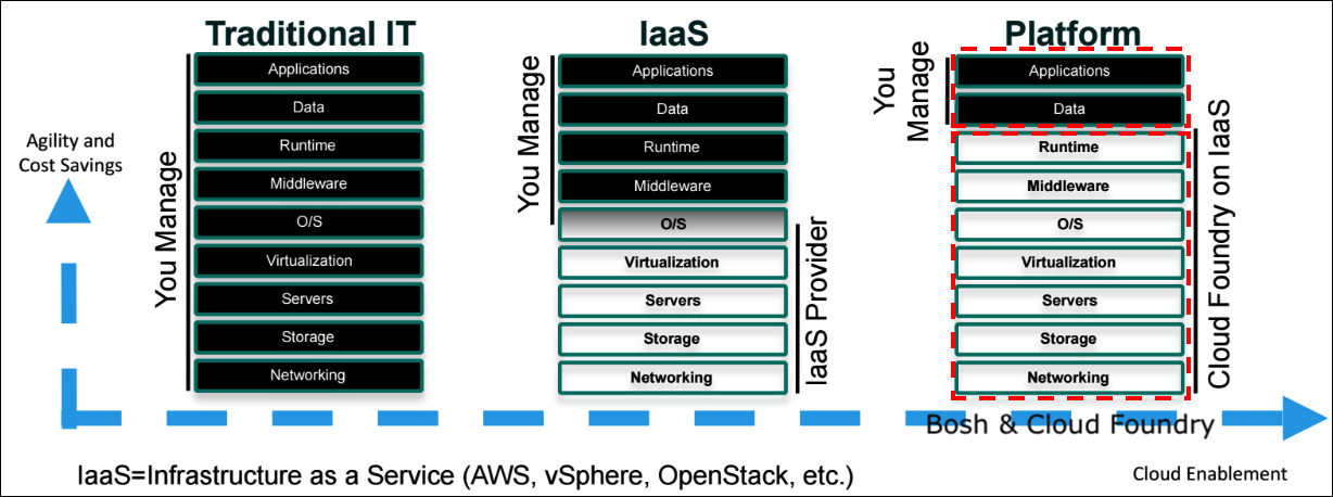 전통적 방식, IaaS 기반, Cloud Foundry 기반의 시스템 컴포넌트 구성도 이미지