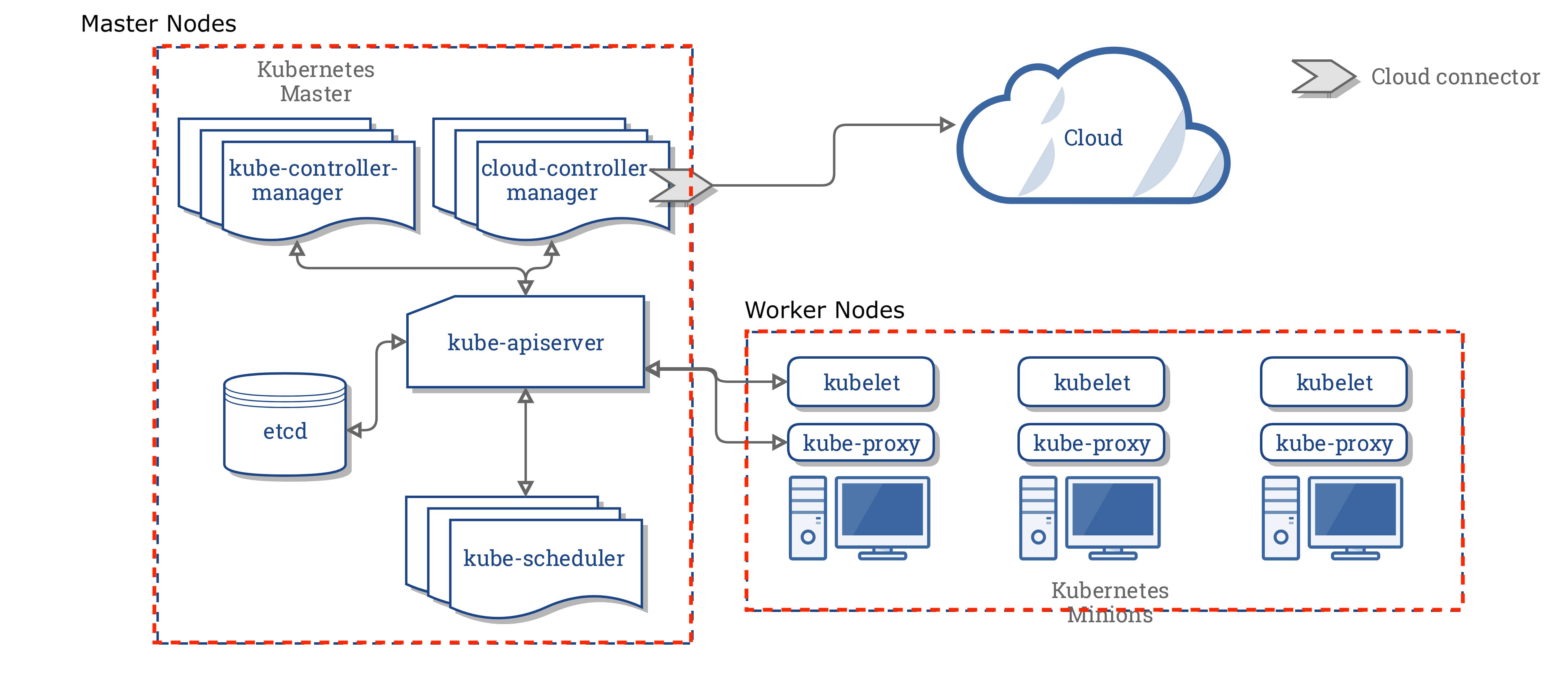 Cloud Controller Manager 구성도 이미지
