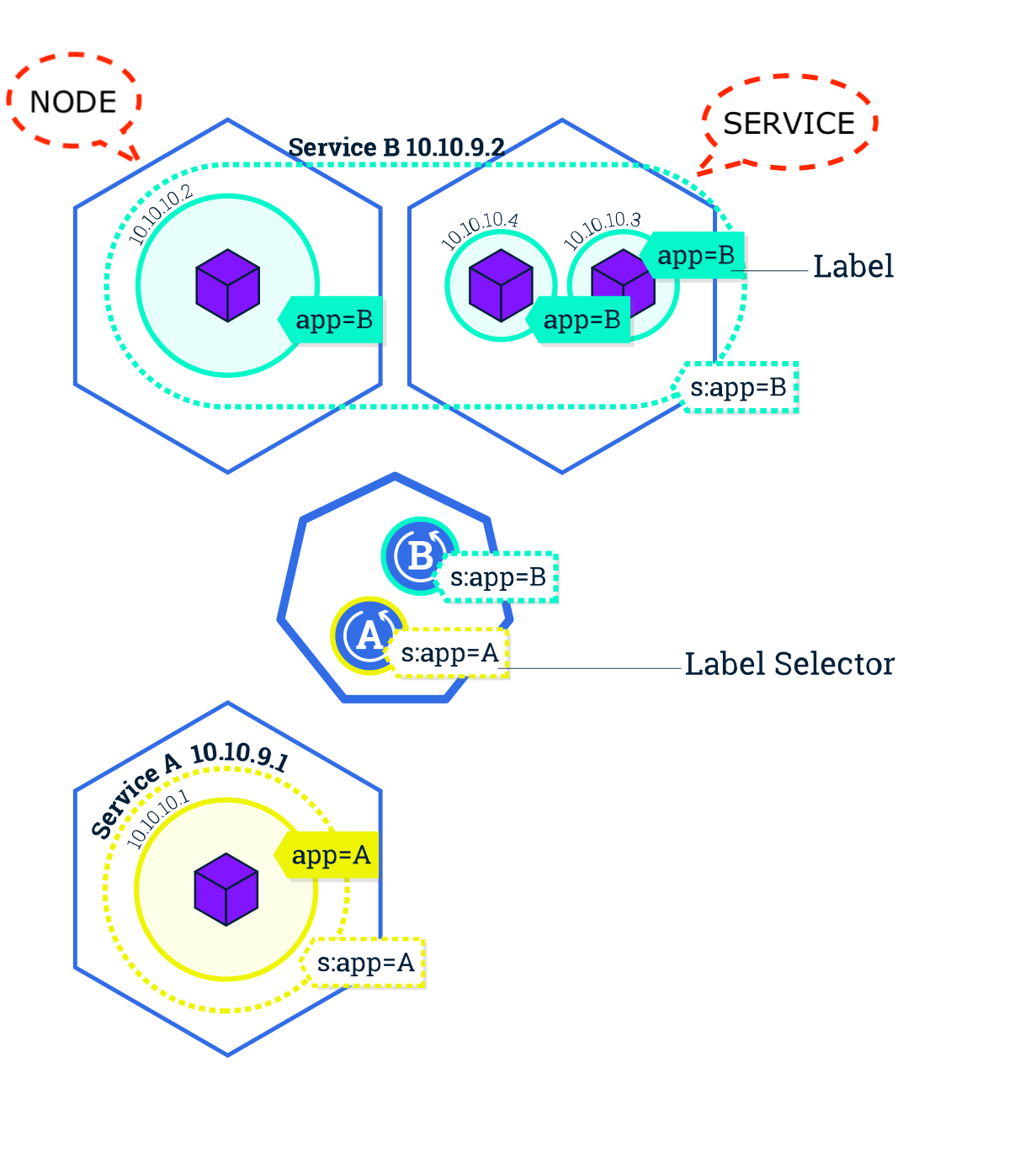 쿠버네티스 Pod & Service 구성 이미지