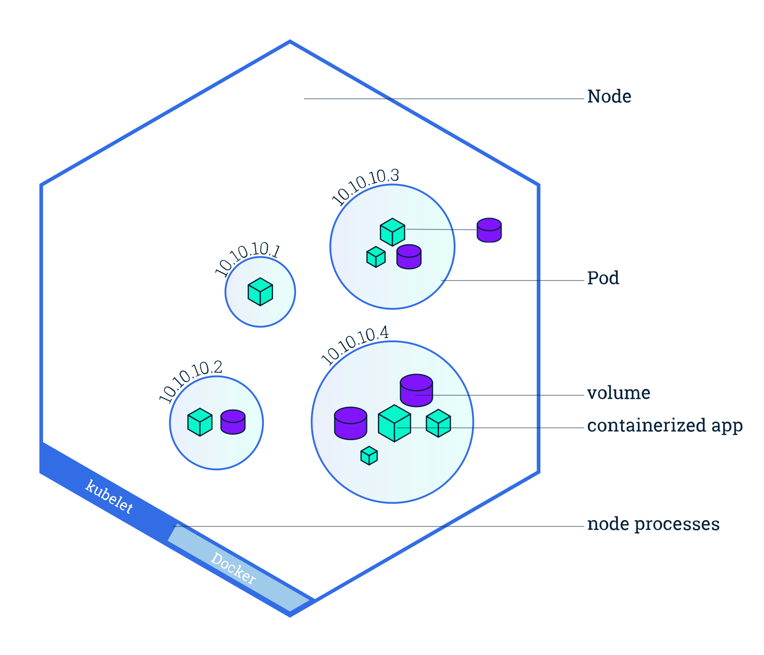 쿠버네티스 Node 내부의 Pod 구성 이미지
